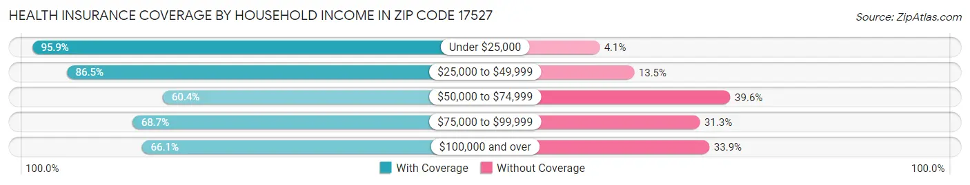 Health Insurance Coverage by Household Income in Zip Code 17527