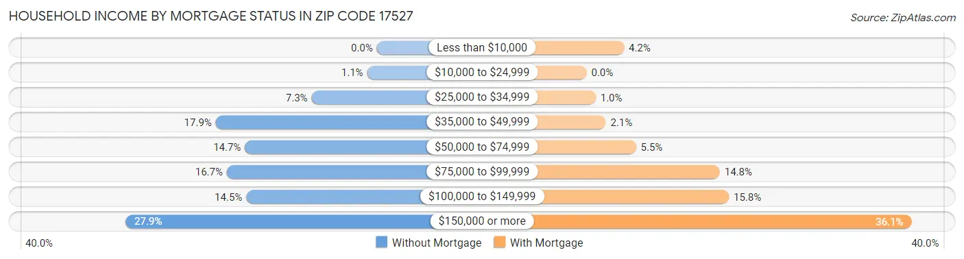 Household Income by Mortgage Status in Zip Code 17527