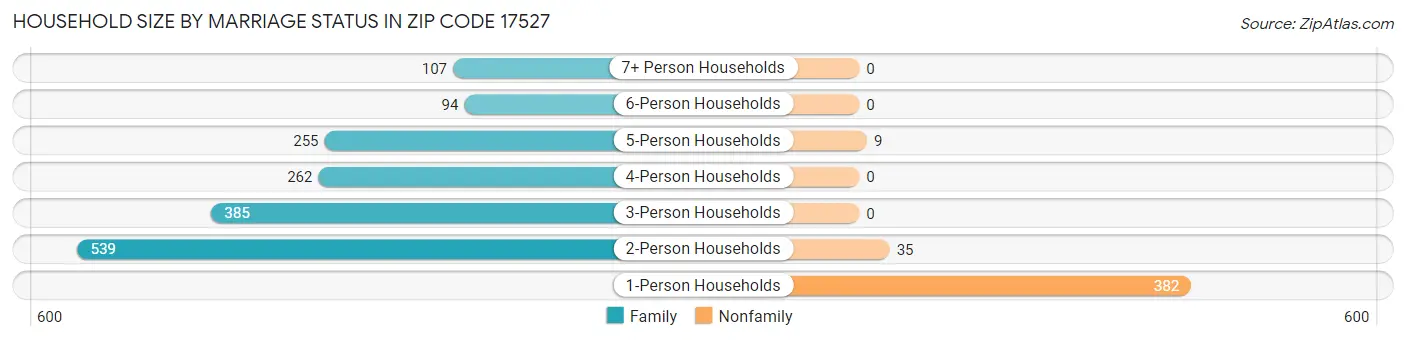Household Size by Marriage Status in Zip Code 17527