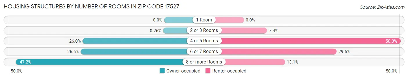 Housing Structures by Number of Rooms in Zip Code 17527