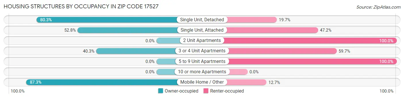 Housing Structures by Occupancy in Zip Code 17527