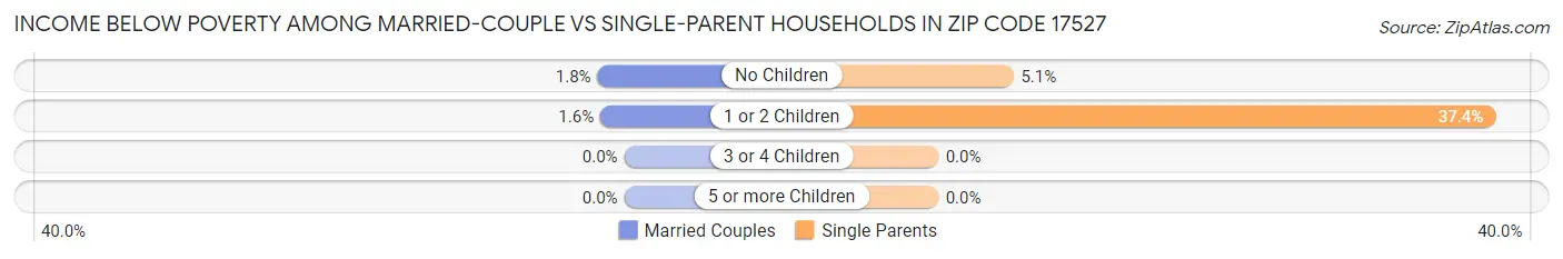 Income Below Poverty Among Married-Couple vs Single-Parent Households in Zip Code 17527