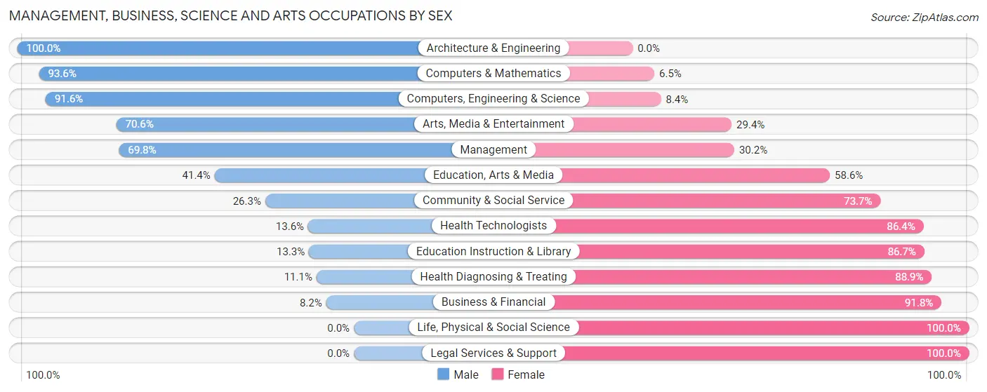 Management, Business, Science and Arts Occupations by Sex in Zip Code 17527