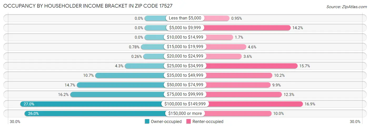 Occupancy by Householder Income Bracket in Zip Code 17527