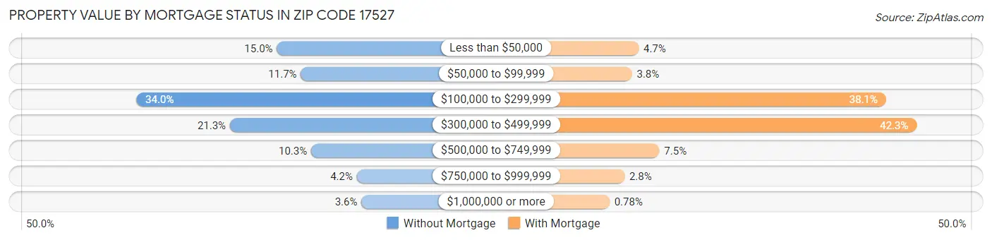 Property Value by Mortgage Status in Zip Code 17527