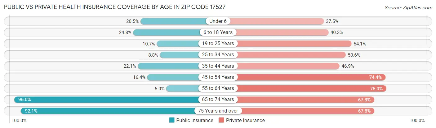 Public vs Private Health Insurance Coverage by Age in Zip Code 17527