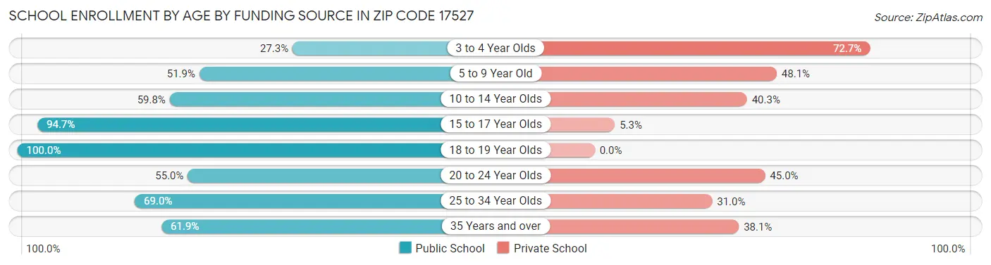 School Enrollment by Age by Funding Source in Zip Code 17527