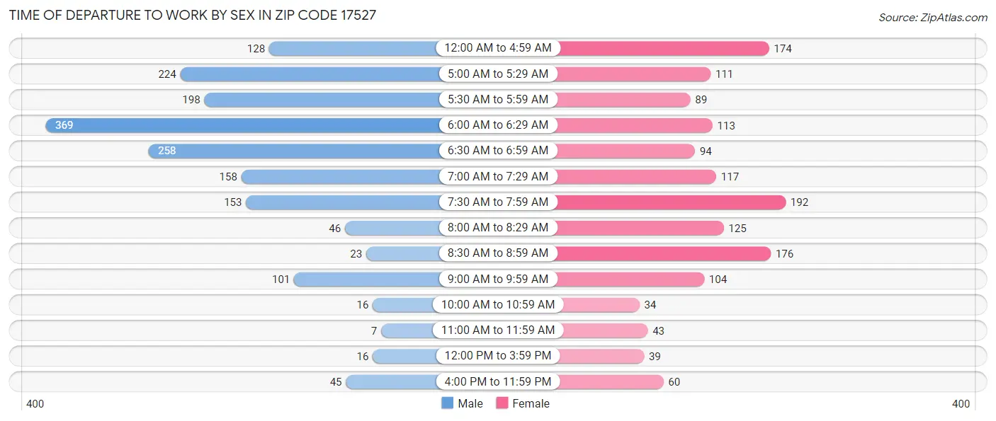 Time of Departure to Work by Sex in Zip Code 17527