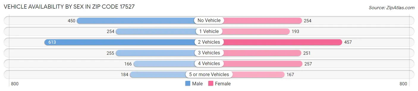 Vehicle Availability by Sex in Zip Code 17527