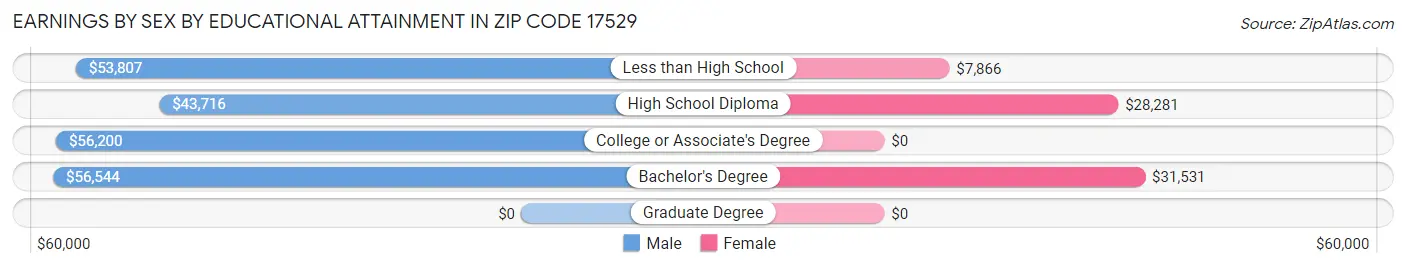 Earnings by Sex by Educational Attainment in Zip Code 17529