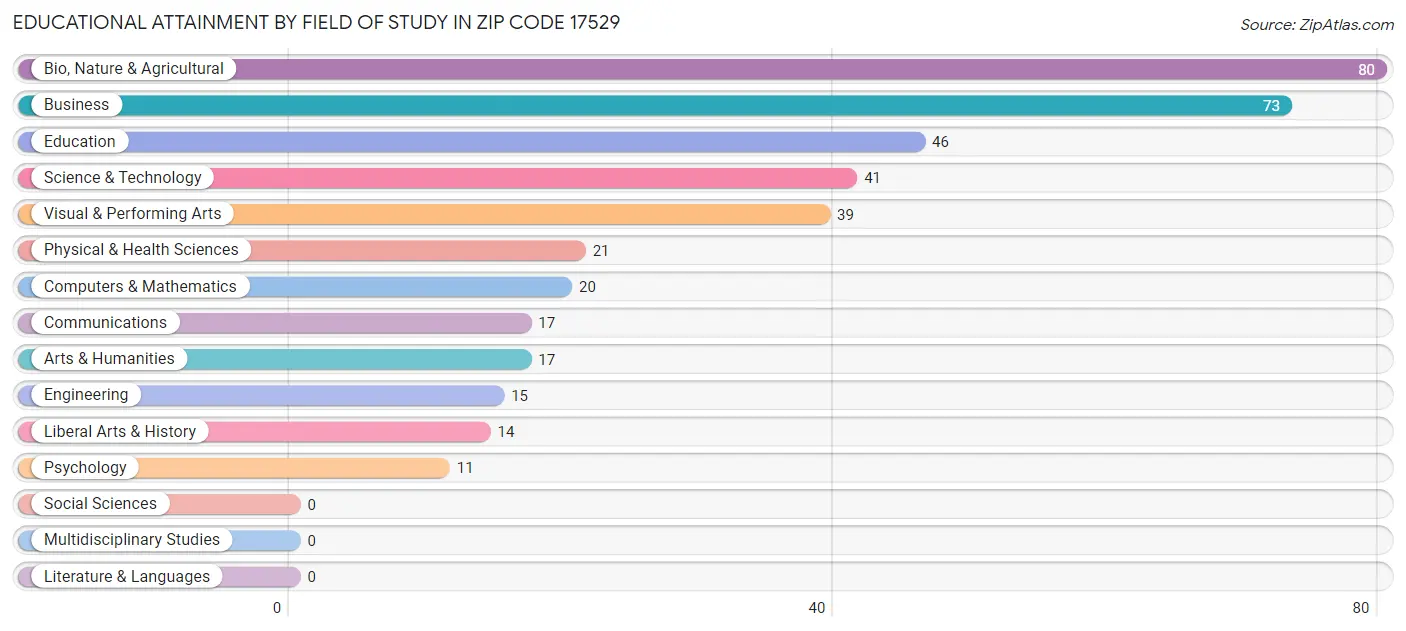 Educational Attainment by Field of Study in Zip Code 17529