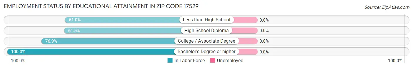 Employment Status by Educational Attainment in Zip Code 17529
