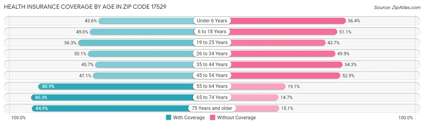 Health Insurance Coverage by Age in Zip Code 17529