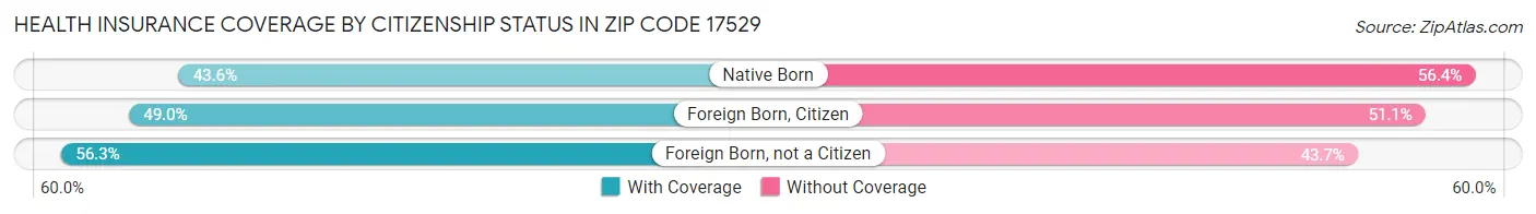 Health Insurance Coverage by Citizenship Status in Zip Code 17529