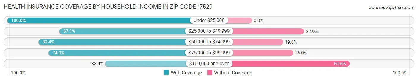 Health Insurance Coverage by Household Income in Zip Code 17529