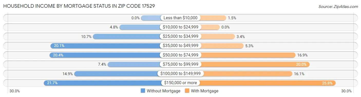 Household Income by Mortgage Status in Zip Code 17529