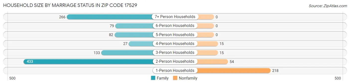 Household Size by Marriage Status in Zip Code 17529