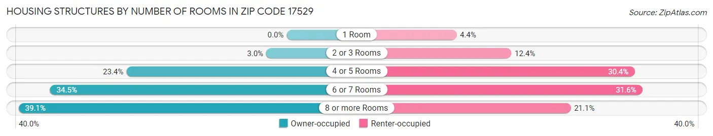 Housing Structures by Number of Rooms in Zip Code 17529