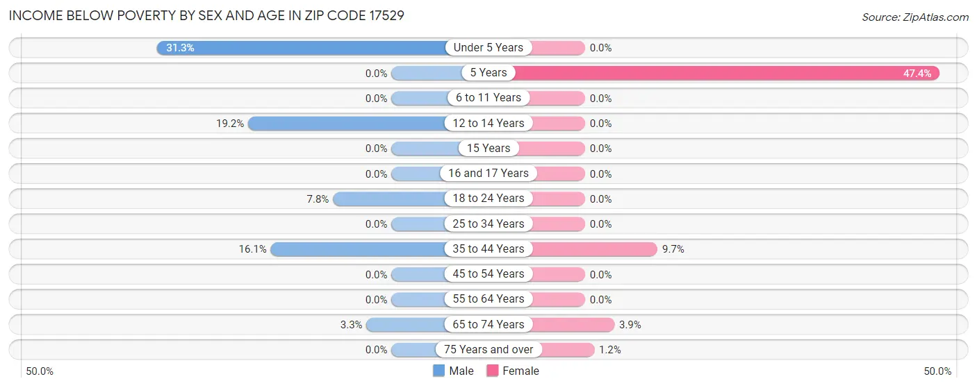 Income Below Poverty by Sex and Age in Zip Code 17529