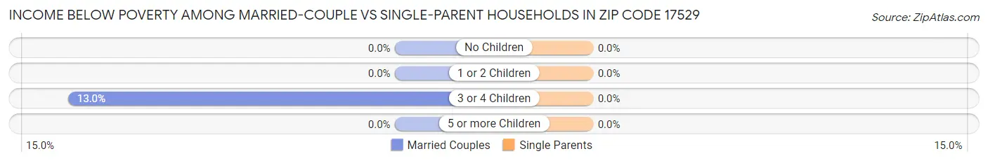 Income Below Poverty Among Married-Couple vs Single-Parent Households in Zip Code 17529