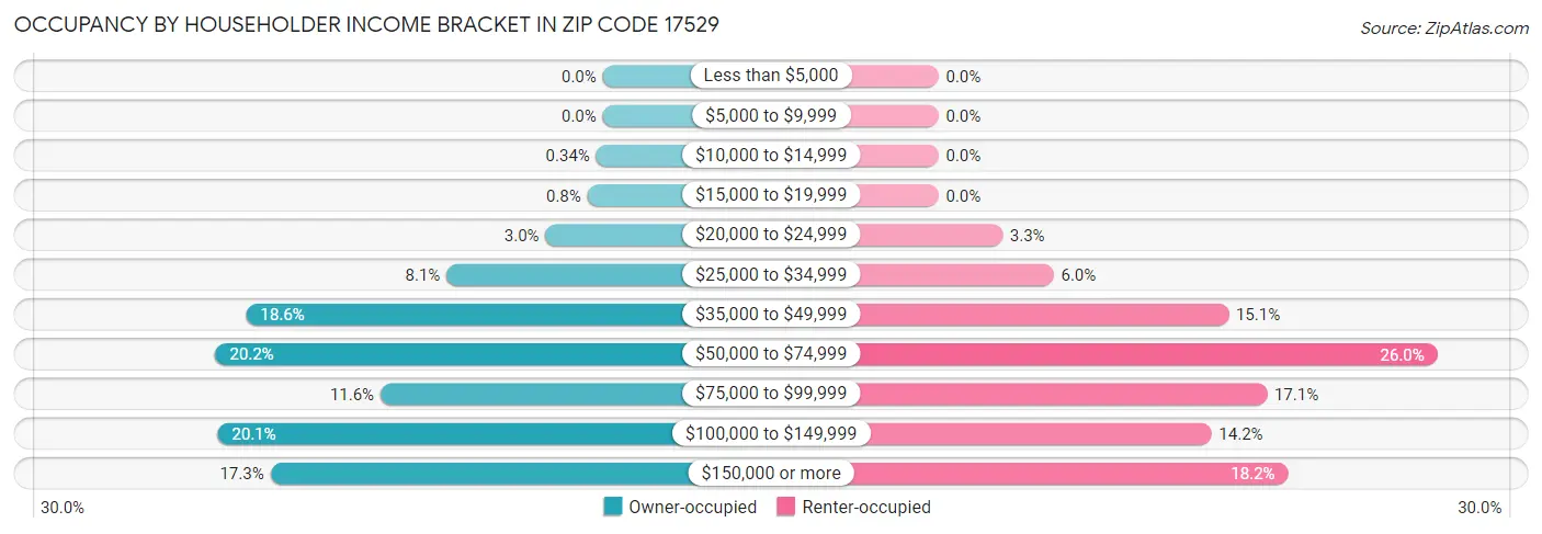 Occupancy by Householder Income Bracket in Zip Code 17529