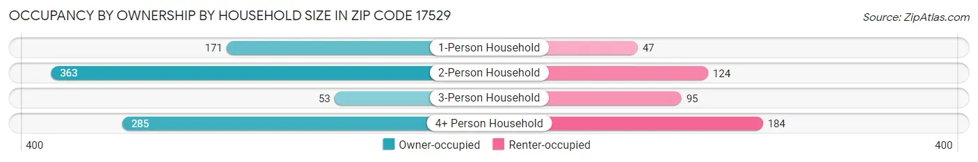 Occupancy by Ownership by Household Size in Zip Code 17529