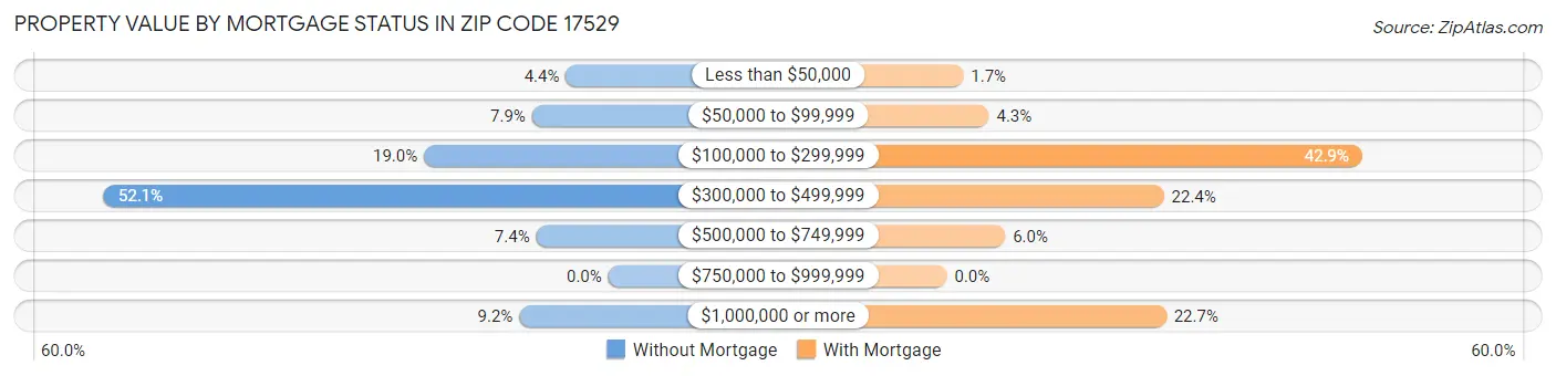 Property Value by Mortgage Status in Zip Code 17529