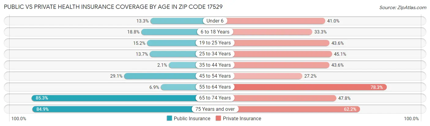 Public vs Private Health Insurance Coverage by Age in Zip Code 17529