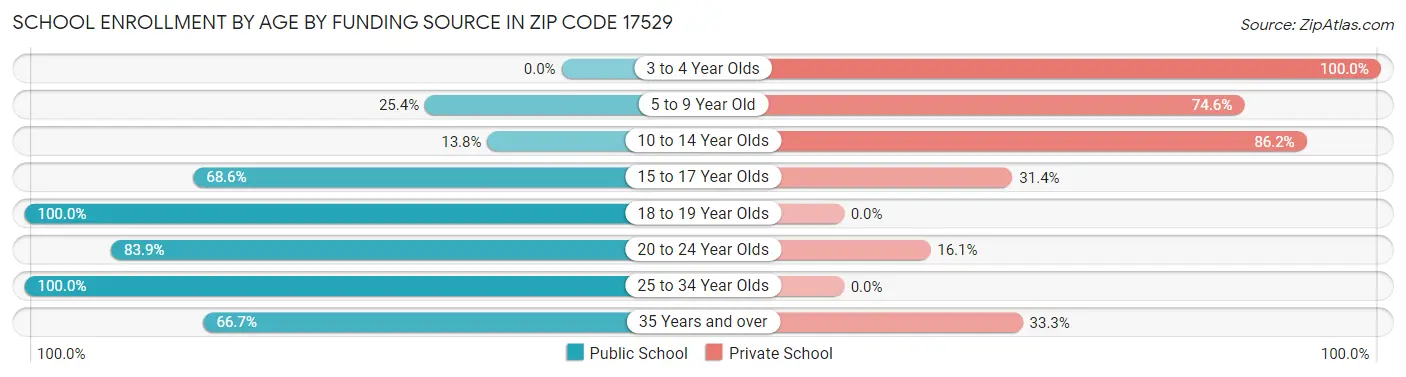 School Enrollment by Age by Funding Source in Zip Code 17529