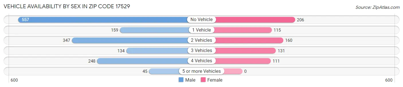Vehicle Availability by Sex in Zip Code 17529