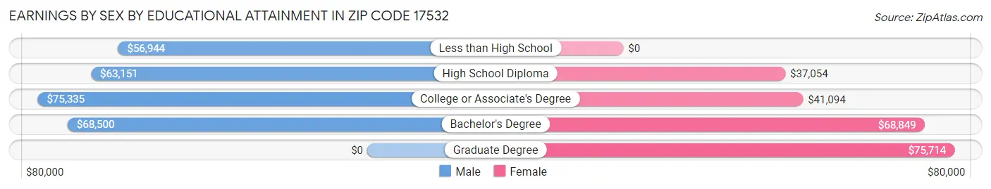Earnings by Sex by Educational Attainment in Zip Code 17532