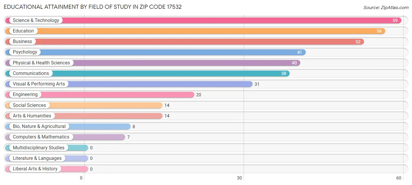 Educational Attainment by Field of Study in Zip Code 17532