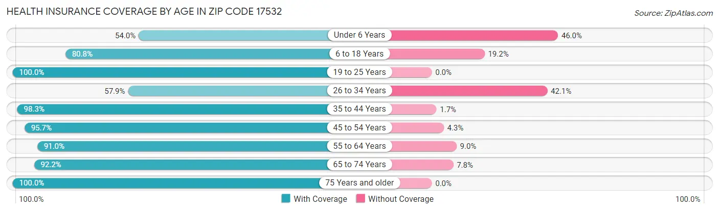 Health Insurance Coverage by Age in Zip Code 17532