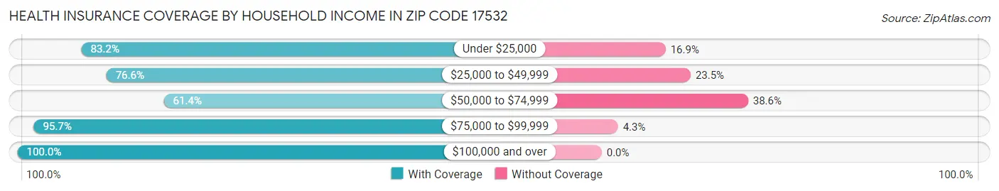 Health Insurance Coverage by Household Income in Zip Code 17532
