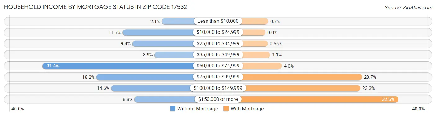 Household Income by Mortgage Status in Zip Code 17532