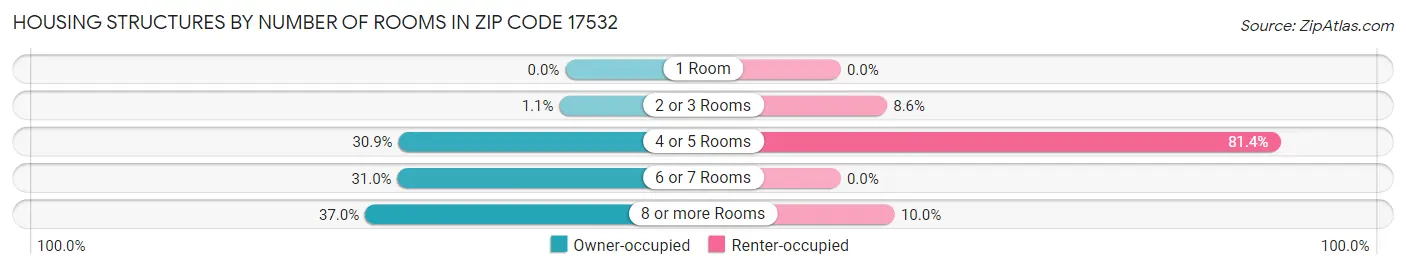 Housing Structures by Number of Rooms in Zip Code 17532