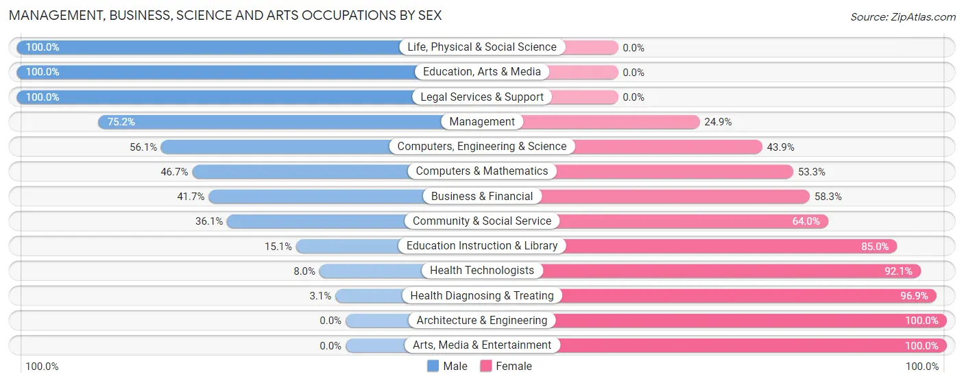 Management, Business, Science and Arts Occupations by Sex in Zip Code 17532