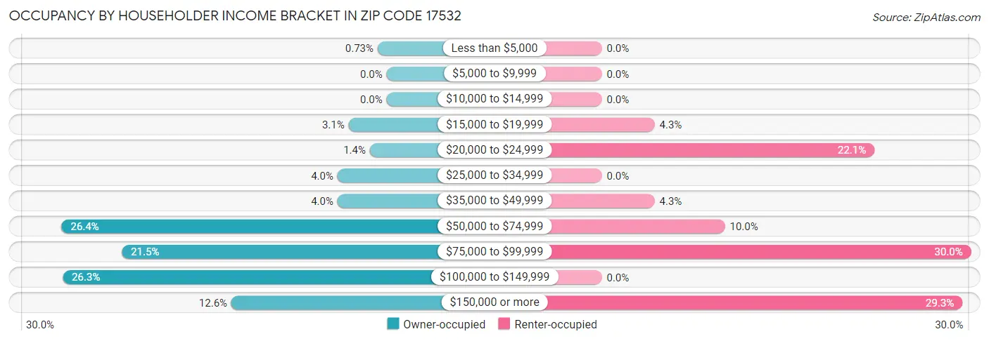Occupancy by Householder Income Bracket in Zip Code 17532