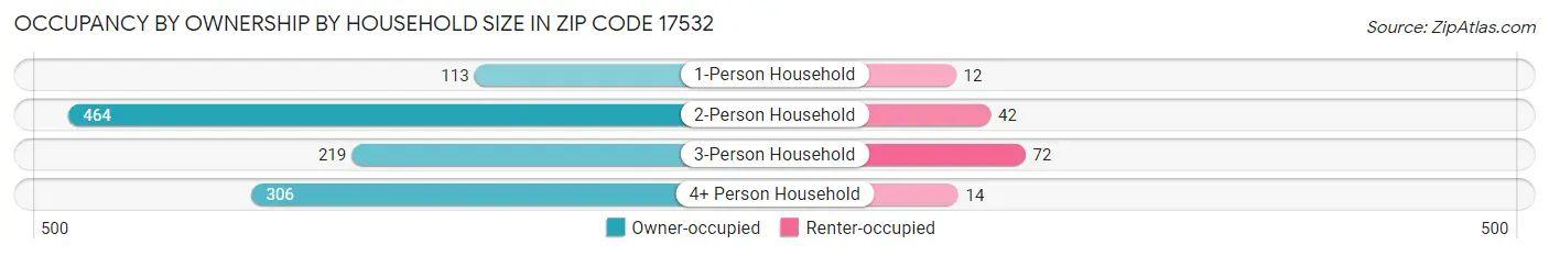 Occupancy by Ownership by Household Size in Zip Code 17532