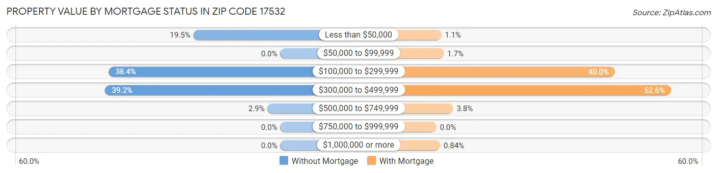 Property Value by Mortgage Status in Zip Code 17532