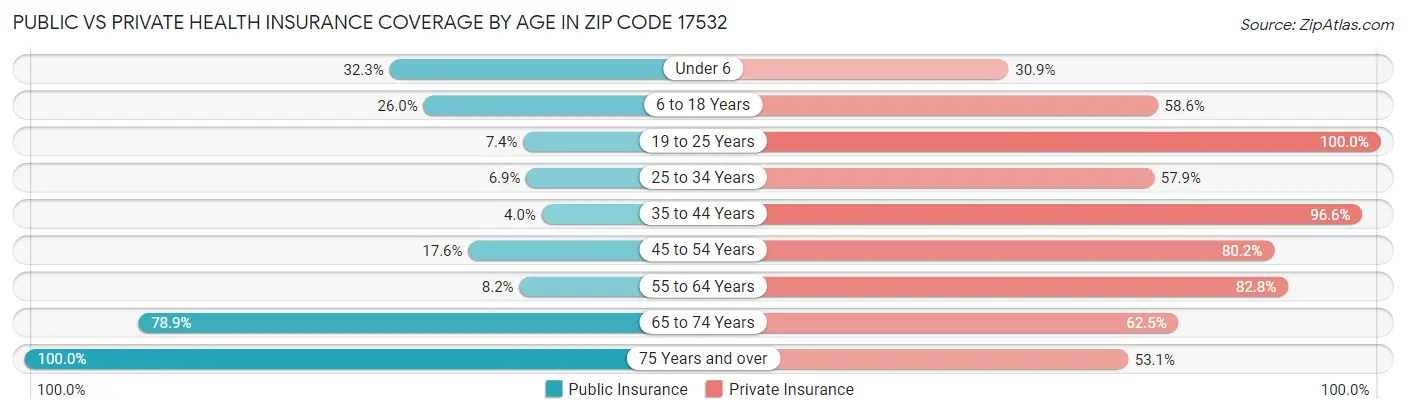 Public vs Private Health Insurance Coverage by Age in Zip Code 17532