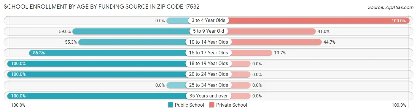 School Enrollment by Age by Funding Source in Zip Code 17532