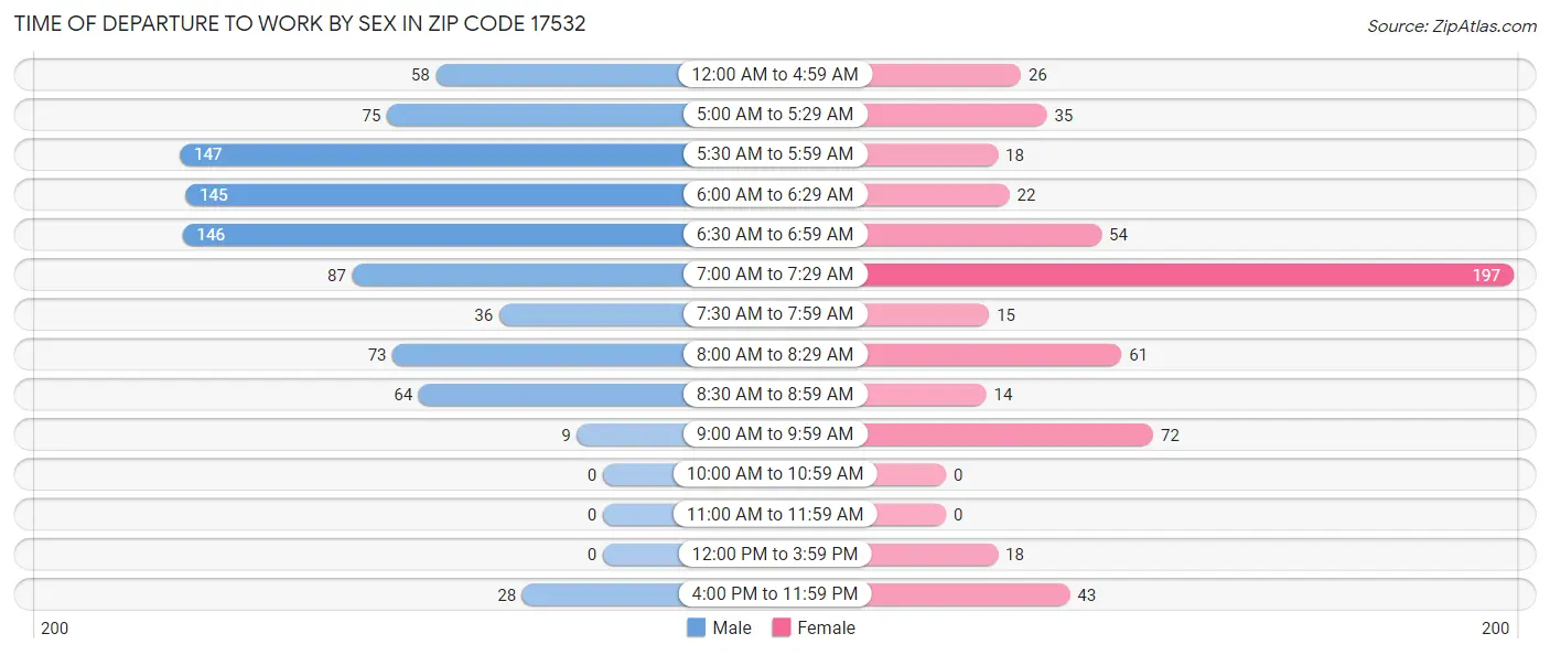 Time of Departure to Work by Sex in Zip Code 17532