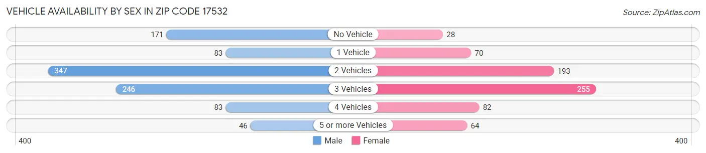 Vehicle Availability by Sex in Zip Code 17532