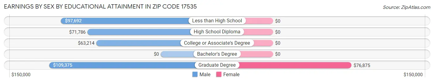 Earnings by Sex by Educational Attainment in Zip Code 17535