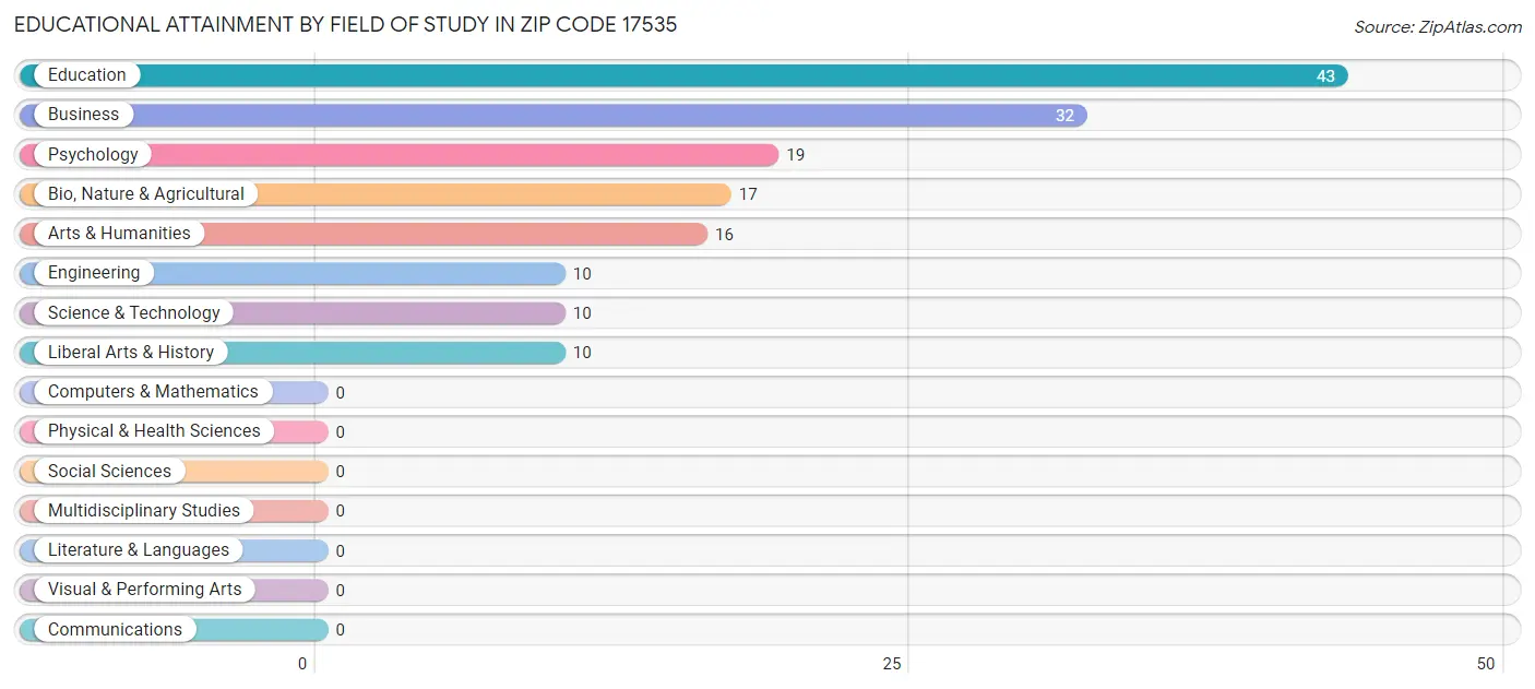Educational Attainment by Field of Study in Zip Code 17535