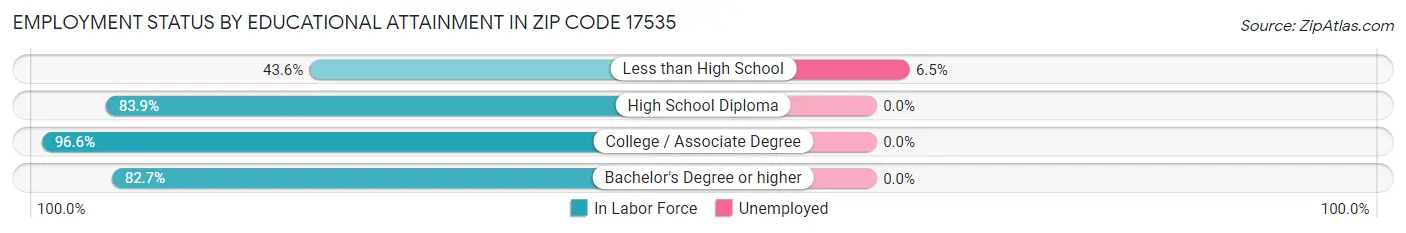 Employment Status by Educational Attainment in Zip Code 17535
