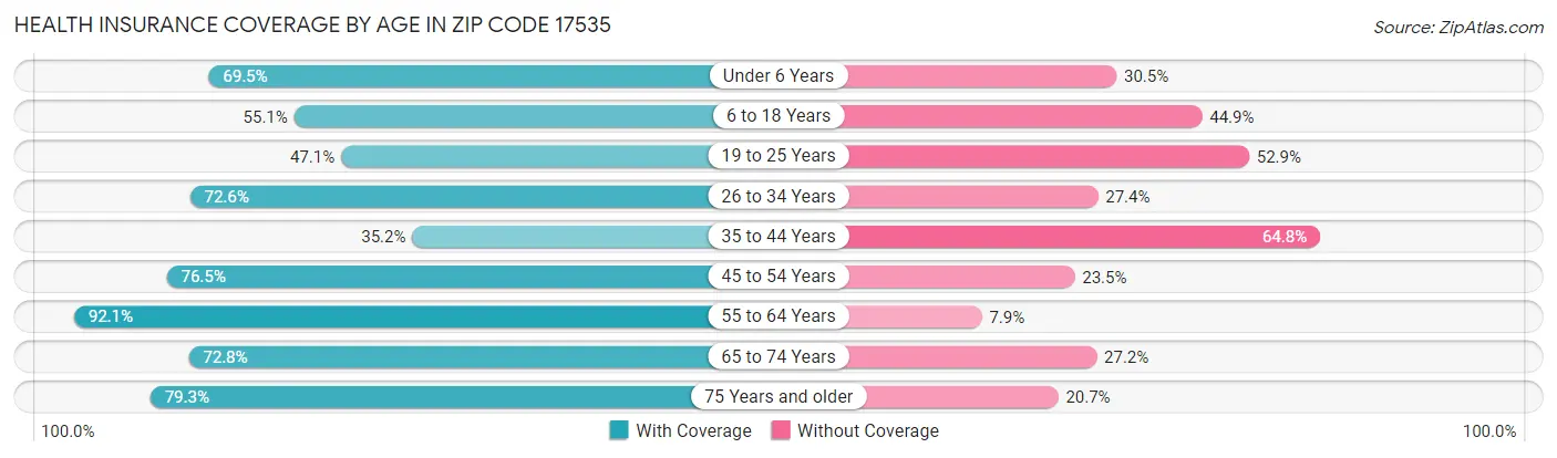 Health Insurance Coverage by Age in Zip Code 17535