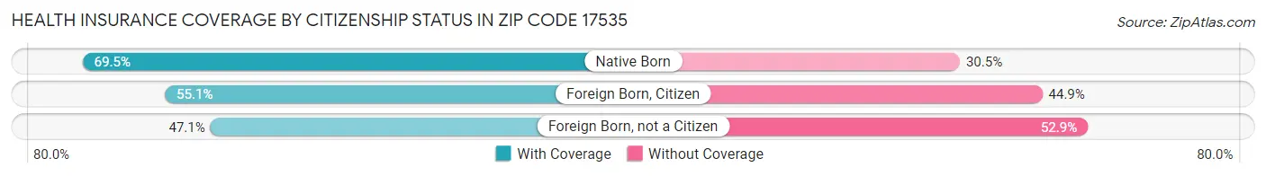 Health Insurance Coverage by Citizenship Status in Zip Code 17535