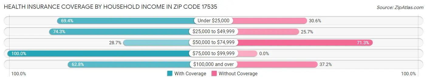 Health Insurance Coverage by Household Income in Zip Code 17535